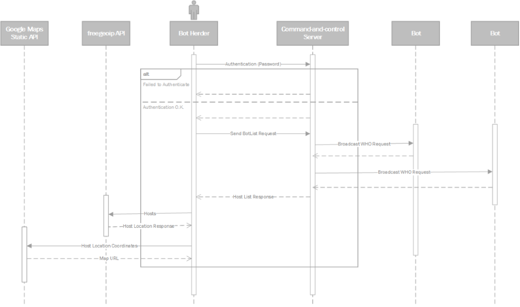 Sequencial Diagram
