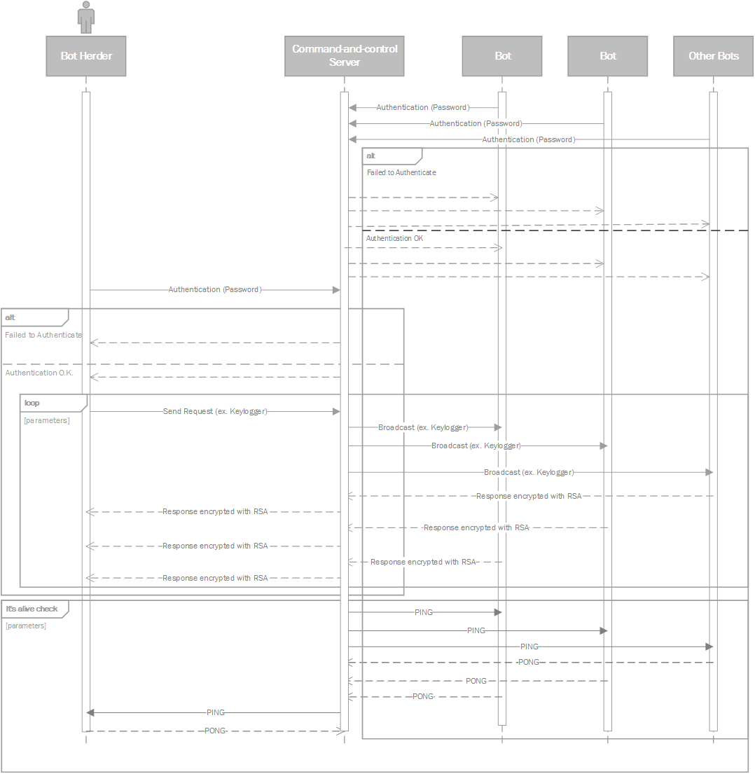 Sequencial Diagram